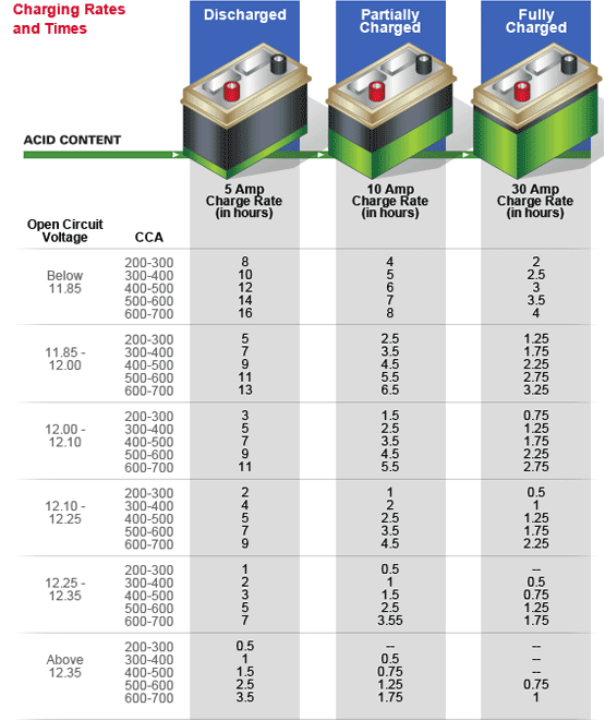 charging rate and times